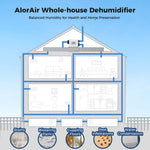 AlorAir® Sentinel WHD 100 Whole House Dehumidifier, 90 PPD, Size for 2300 Sq.Ft, Commercial Grade Dehumidifier RF02ALOS-Sentinel-WHD100-0NNMB00